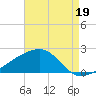 Turkey Creek tide chart for Thursday, August 19, 2021