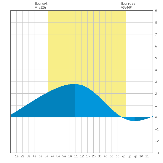 Turkey Creek tide chart for Friday, August 20, 2021