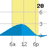 Turkey Creek tide chart for Friday, August 20, 2021