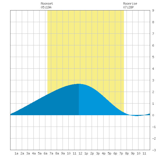 Turkey Creek tide chart for Saturday, August 21, 2021