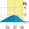Turkey Creek tide chart for Saturday, August 21, 2021