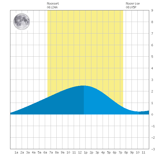 Turkey Creek tide chart for Sunday, August 22, 2021