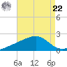 Turkey Creek tide chart for Sunday, August 22, 2021