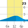 Turkey Creek tide chart for Monday, August 23, 2021