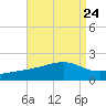 Turkey Creek tide chart for Tuesday, August 24, 2021