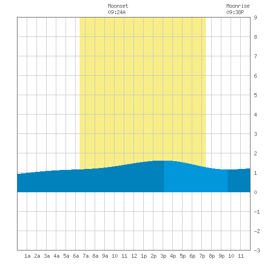 Turkey Creek tide chart for Wednesday, August 25, 2021