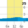 Turkey Creek tide chart for Wednesday, August 25, 2021