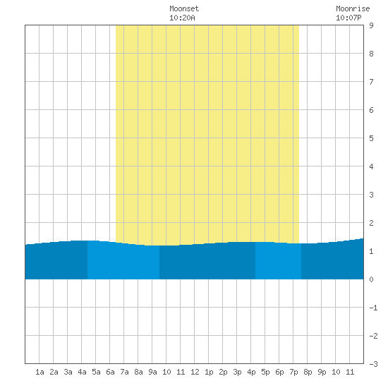 Turkey Creek tide chart for Thursday, August 26, 2021