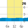 Turkey Creek tide chart for Thursday, August 26, 2021