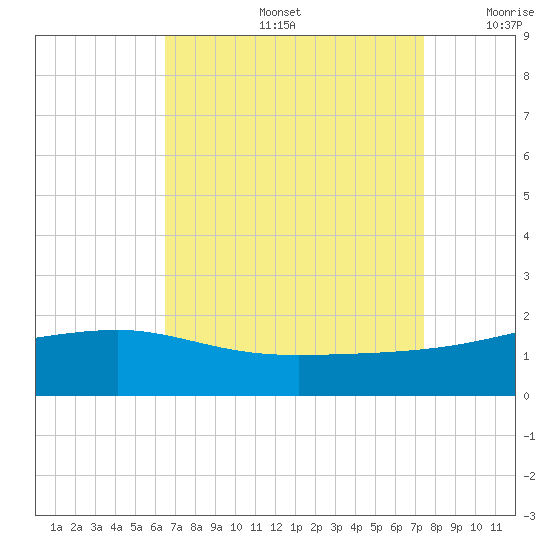 Turkey Creek tide chart for Friday, August 27, 2021
