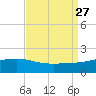 Turkey Creek tide chart for Friday, August 27, 2021