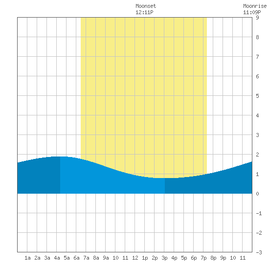 Turkey Creek tide chart for Saturday, August 28, 2021