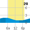 Turkey Creek tide chart for Saturday, August 28, 2021