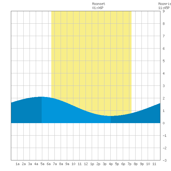 Turkey Creek tide chart for Sunday, August 29, 2021