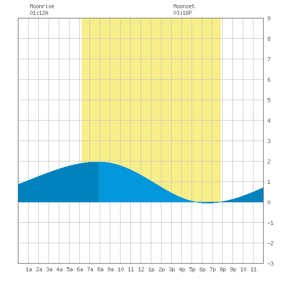 Turkey Creek tide chart for Monday, August 2, 2021