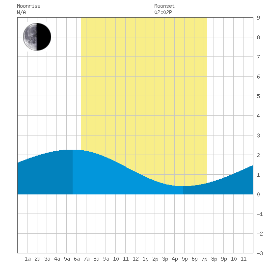 Turkey Creek tide chart for Monday, August 30, 2021
