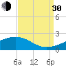 Turkey Creek tide chart for Monday, August 30, 2021