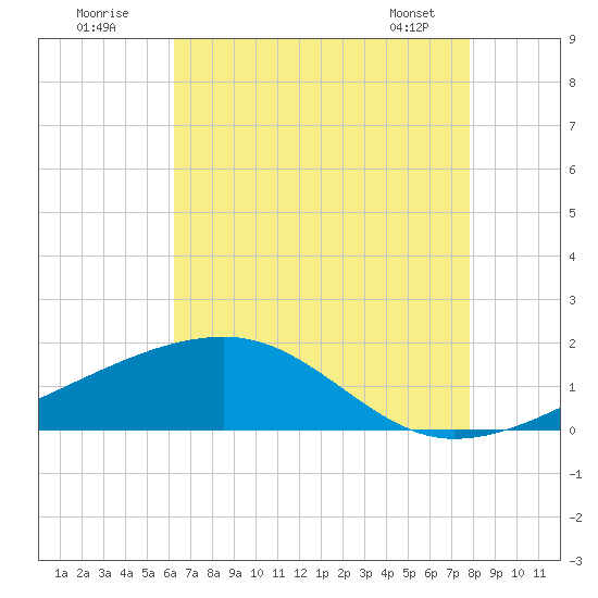 Turkey Creek tide chart for Tuesday, August 3, 2021