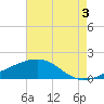 Turkey Creek tide chart for Tuesday, August 3, 2021