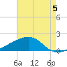 Turkey Creek tide chart for Thursday, August 5, 2021