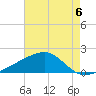 Turkey Creek tide chart for Friday, August 6, 2021