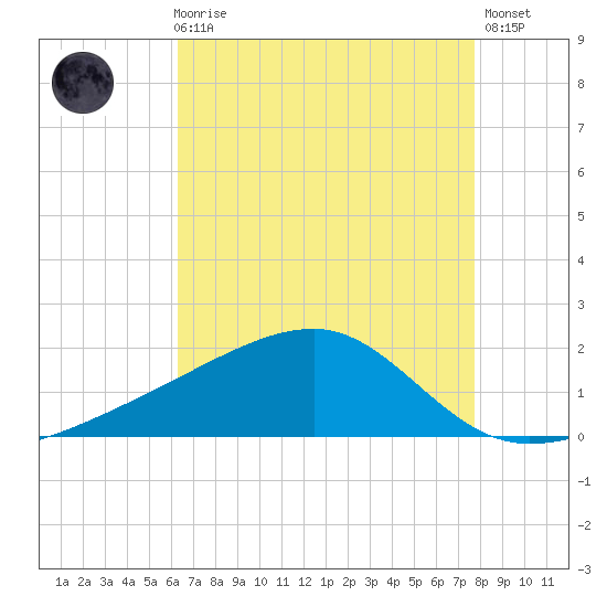 Turkey Creek tide chart for Sunday, August 8, 2021