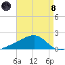 Turkey Creek tide chart for Sunday, August 8, 2021