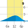 Turkey Creek tide chart for Monday, August 9, 2021