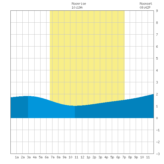 Turkey Creek tide chart for Friday, September 10, 2021