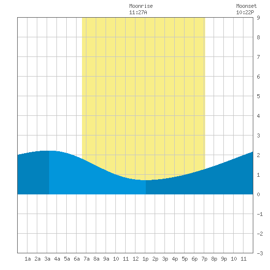 Turkey Creek tide chart for Saturday, September 11, 2021