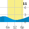 Turkey Creek tide chart for Saturday, September 11, 2021