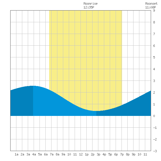 Turkey Creek tide chart for Sunday, September 12, 2021