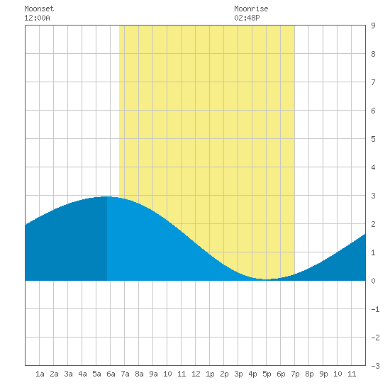 Turkey Creek tide chart for Tuesday, September 14, 2021