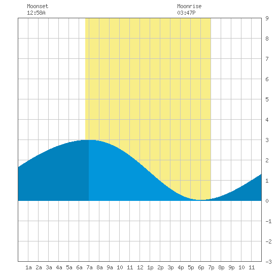 Turkey Creek tide chart for Wednesday, September 15, 2021