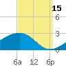 Turkey Creek tide chart for Wednesday, September 15, 2021