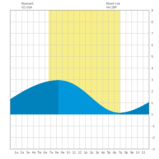 Turkey Creek tide chart for Thursday, September 16, 2021