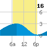 Turkey Creek tide chart for Thursday, September 16, 2021