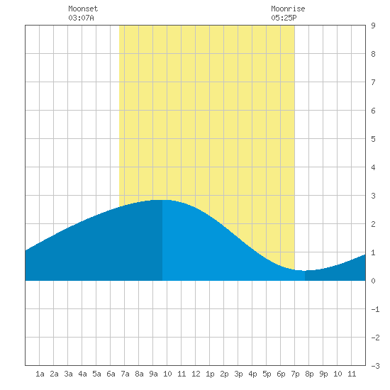 Turkey Creek tide chart for Friday, September 17, 2021