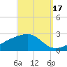 Turkey Creek tide chart for Friday, September 17, 2021