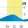 Turkey Creek tide chart for Saturday, September 18, 2021