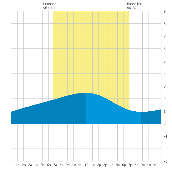 Turkey Creek tide chart for Sunday, September 19, 2021