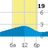 Turkey Creek tide chart for Sunday, September 19, 2021