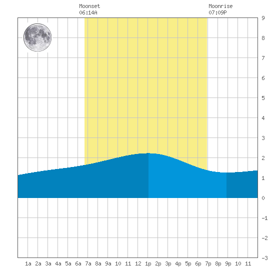 Turkey Creek tide chart for Monday, September 20, 2021