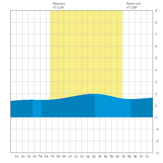 Turkey Creek tide chart for Tuesday, September 21, 2021