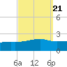 Turkey Creek tide chart for Tuesday, September 21, 2021