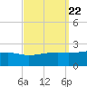 Turkey Creek tide chart for Wednesday, September 22, 2021
