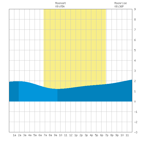 Turkey Creek tide chart for Thursday, September 23, 2021