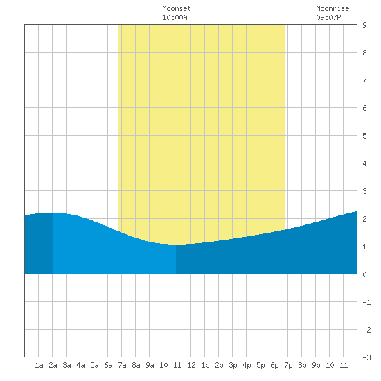 Turkey Creek tide chart for Friday, September 24, 2021