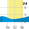 Turkey Creek tide chart for Friday, September 24, 2021