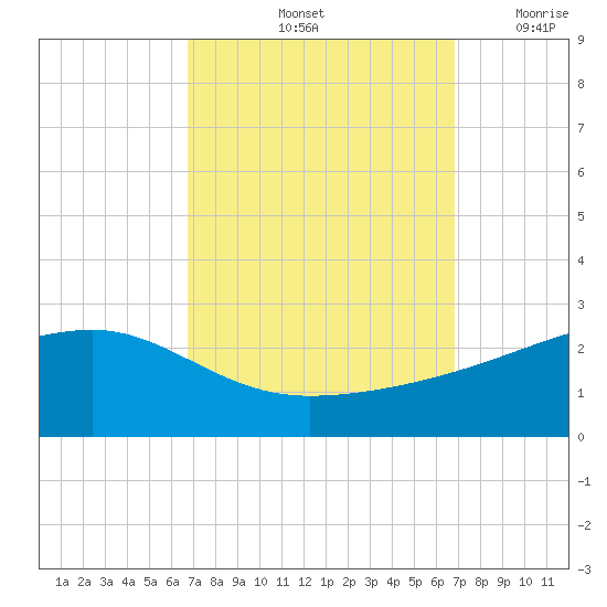 Turkey Creek tide chart for Saturday, September 25, 2021